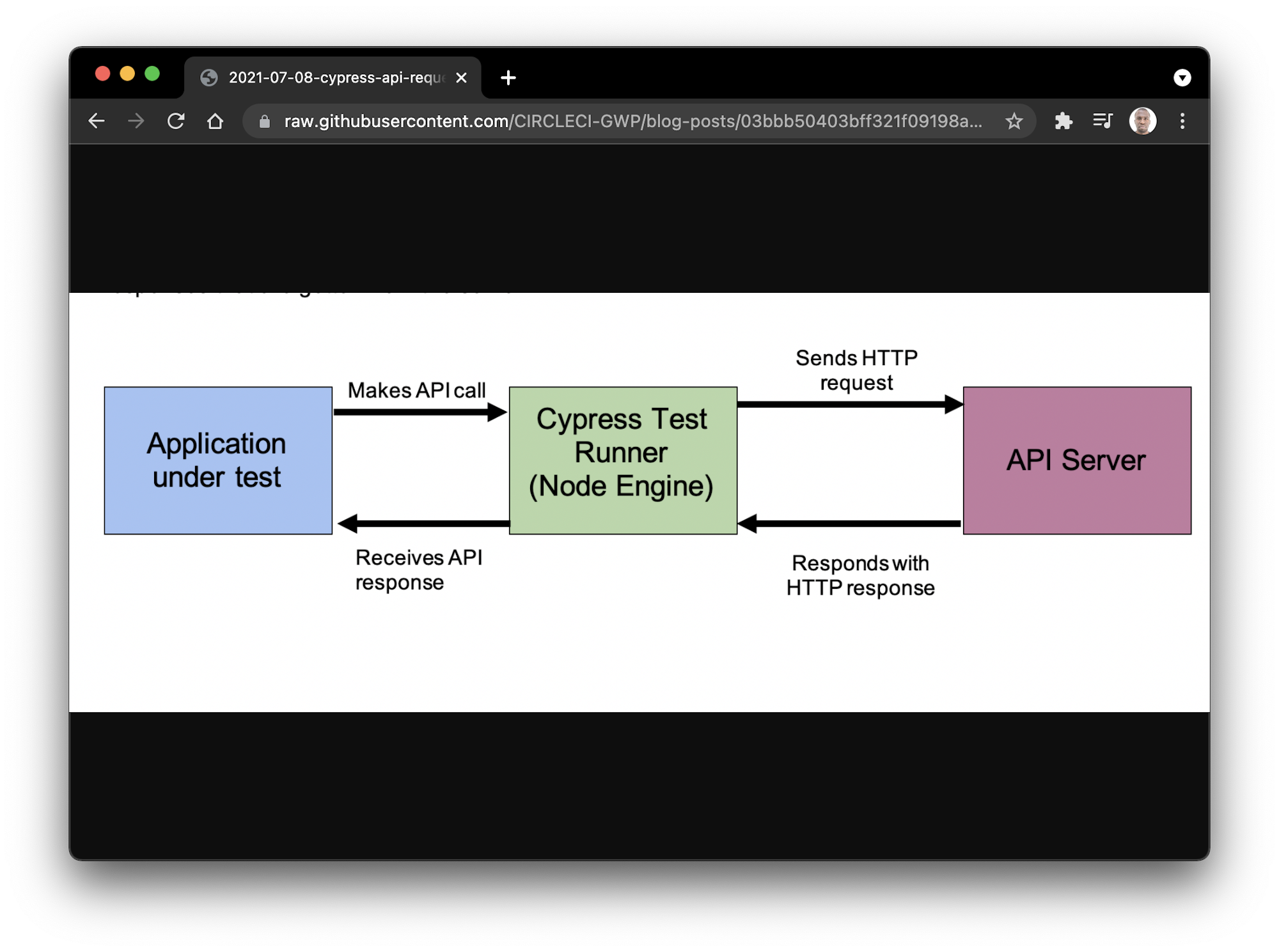 Cypress の HTTP 呼び出しのアーキテクチャ図