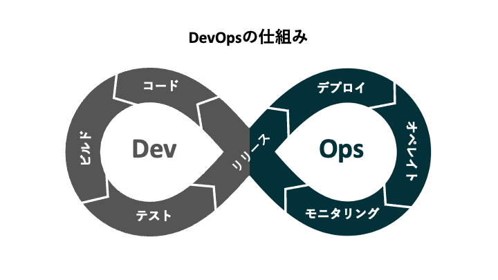 DevOpsの仕組み