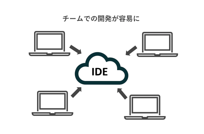 IDEプログラミング環境