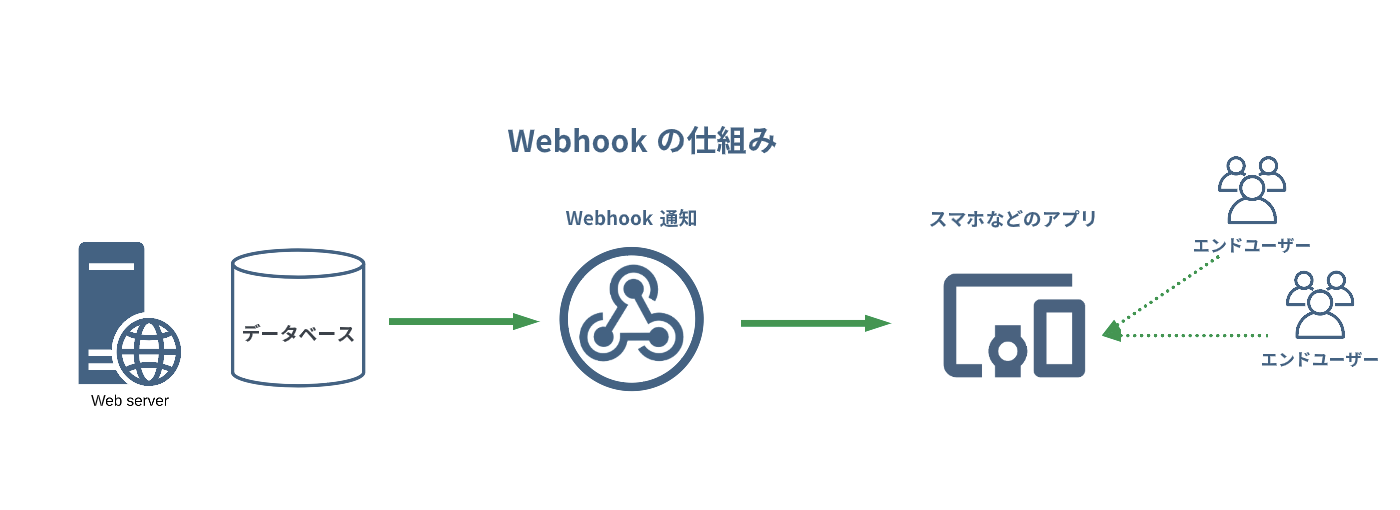 Webhookの仕組み