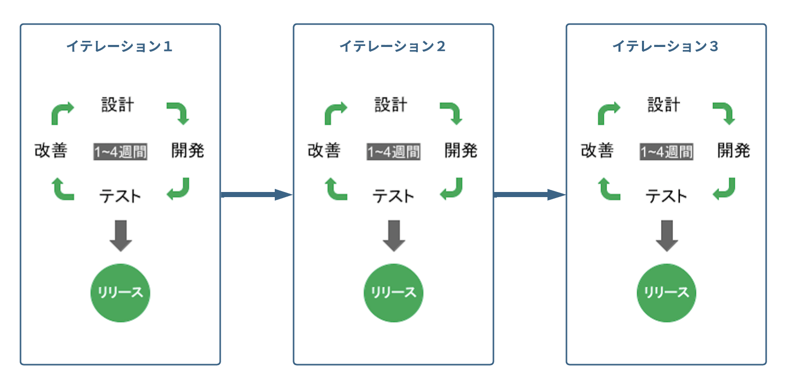 5分でわかるイテレーションとは 開発プロセスやスプリントの違い 特徴などを全て解説 Circleci