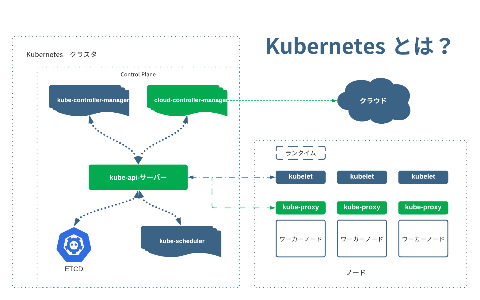 Kubernetes (k8s)とは?基礎、概要や構造を徹底解説 | CircleCI